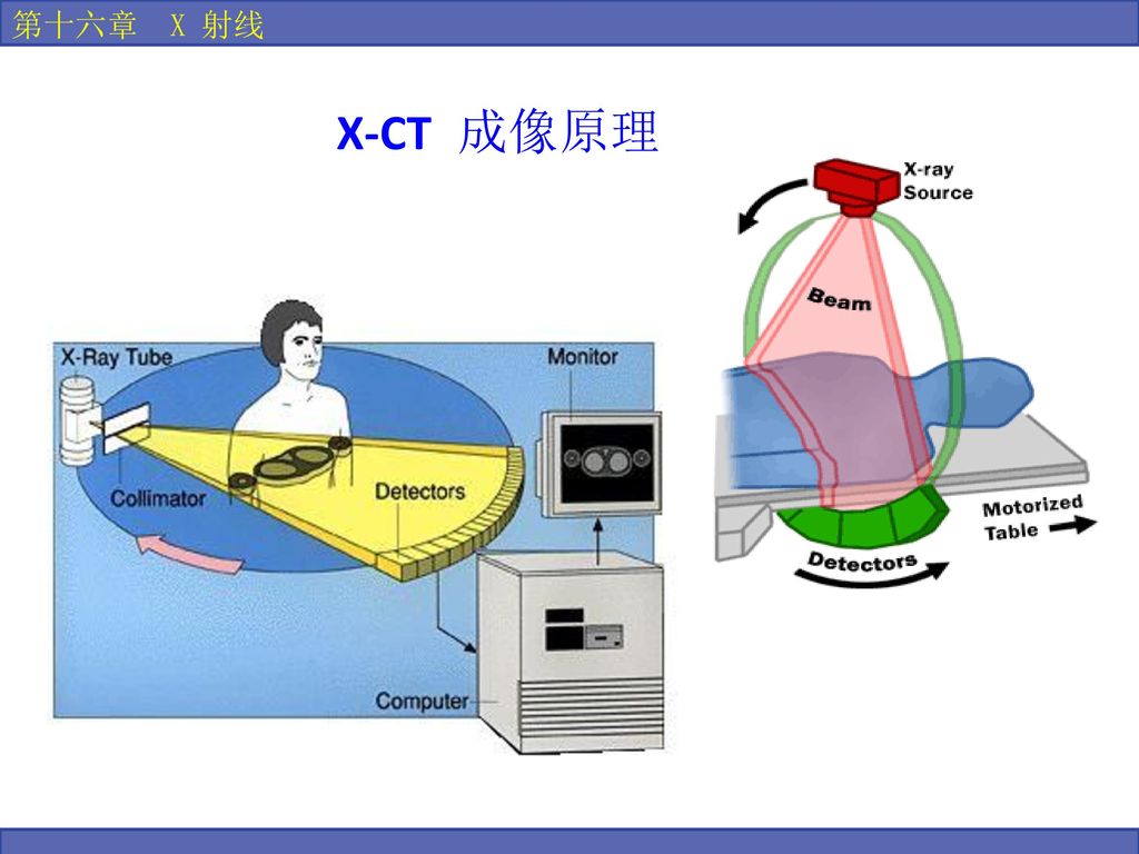 理解 x射线的基本性质,x射线衍射和x-ct成ct成像原理ct原理x线成像
